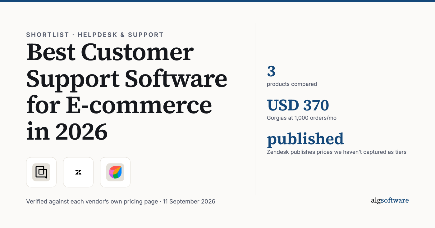 Summary card: 3, products compared; USD 370, Gorgias at 1,000 orders/mo; published, Zendesk publishes prices we haven’t captured as tiers.