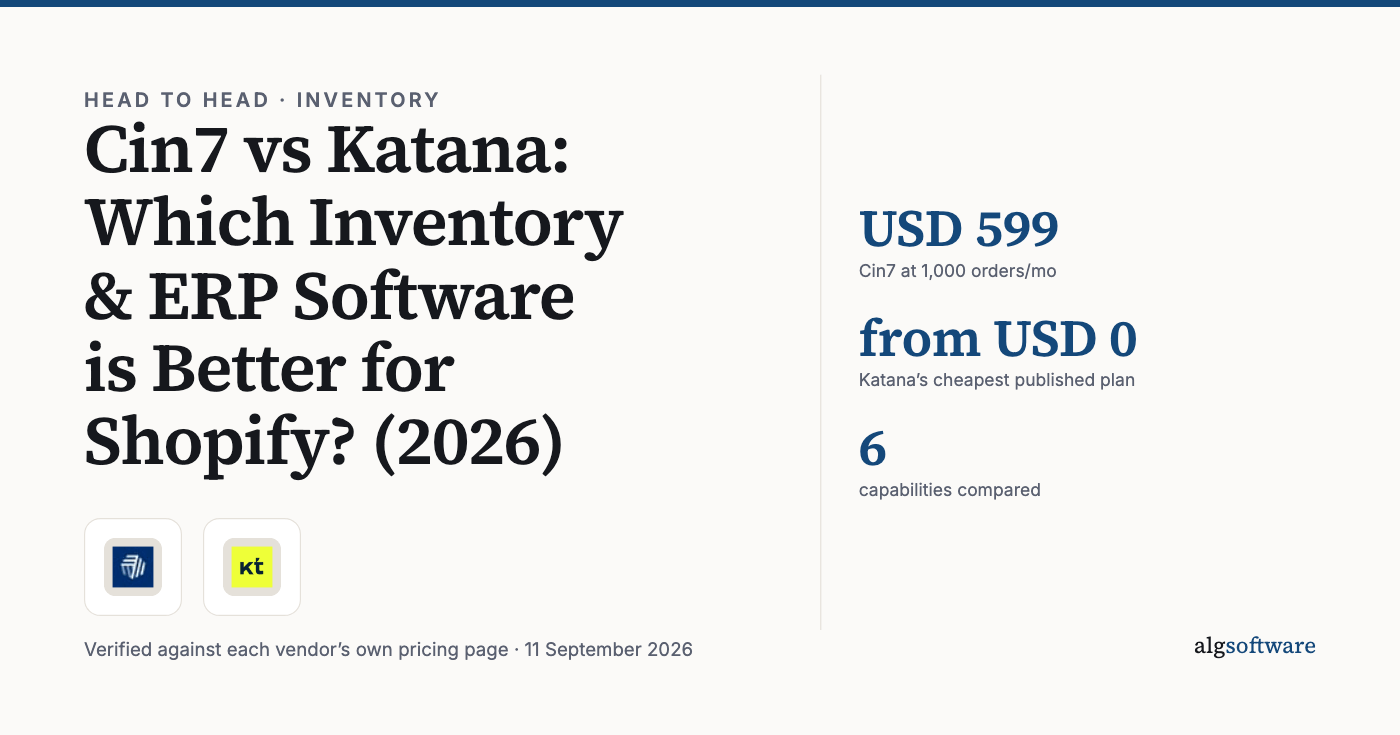 Summary card: USD 599, Cin7 at 1,000 orders/mo; from USD 0, Katana’s cheapest published plan; 6, capabilities compared.
