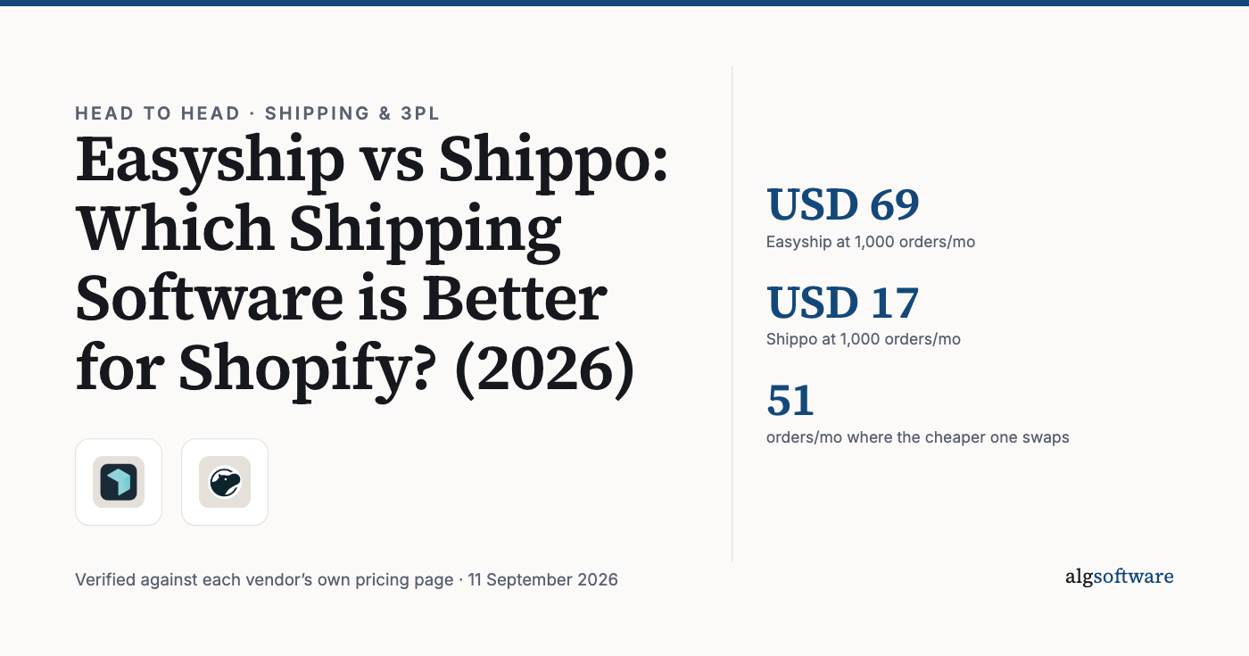 Summary card: USD 69, Easyship at 1,000 orders/mo; USD 17, Shippo at 1,000 orders/mo; 51, orders/mo where the cheaper one swaps.