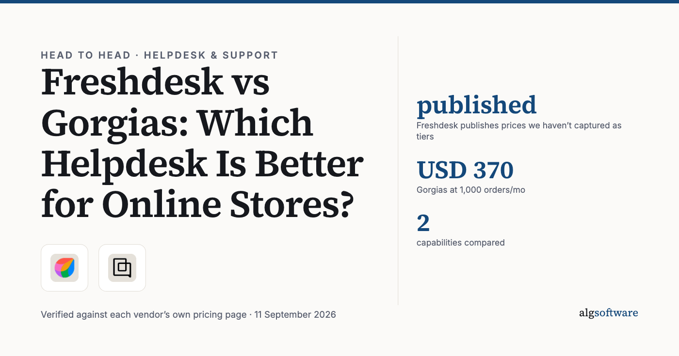 Summary card: published, Freshdesk publishes prices we haven’t captured as tiers; USD 370, Gorgias at 1,000 orders/mo; 2, capabilities compared.