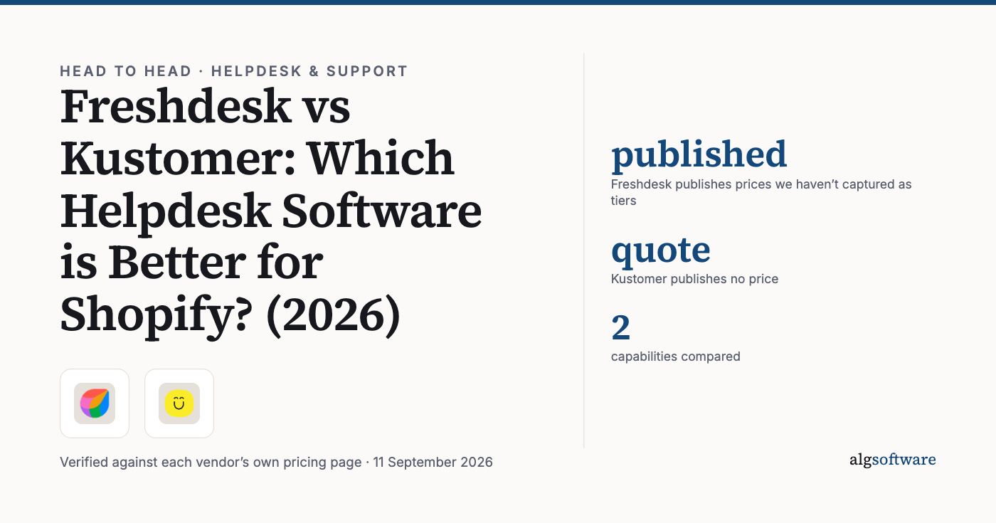 Summary card: published, Freshdesk publishes prices we haven’t captured as tiers; quote, Kustomer publishes no price; 2, capabilities compared.