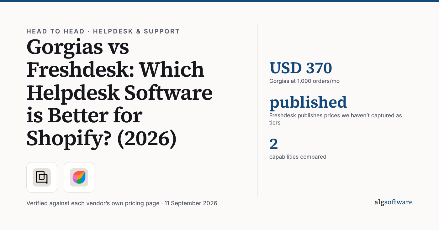 Summary card: USD 370, Gorgias at 1,000 orders/mo; published, Freshdesk publishes prices we haven’t captured as tiers; 2, capabilities compared.