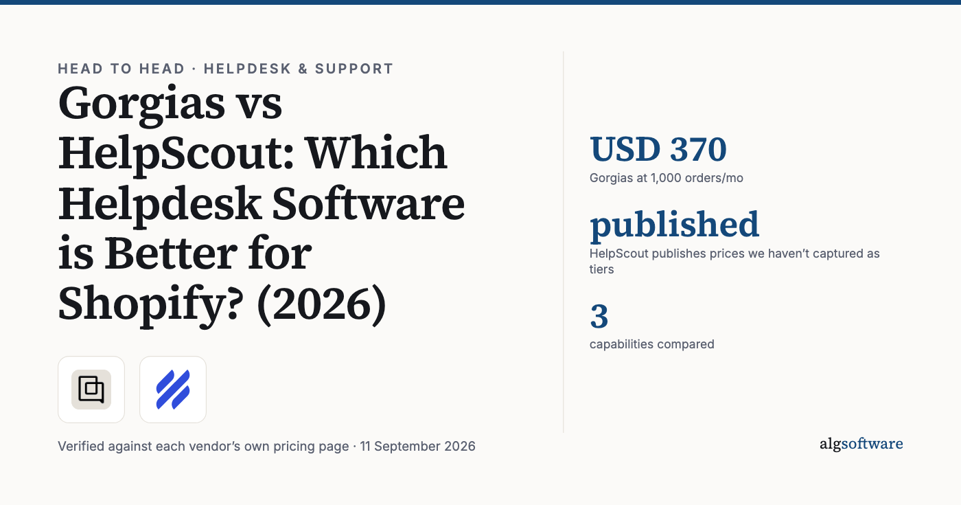 Summary card: USD 370, Gorgias at 1,000 orders/mo; published, HelpScout publishes prices we haven’t captured as tiers; 3, capabilities compared.
