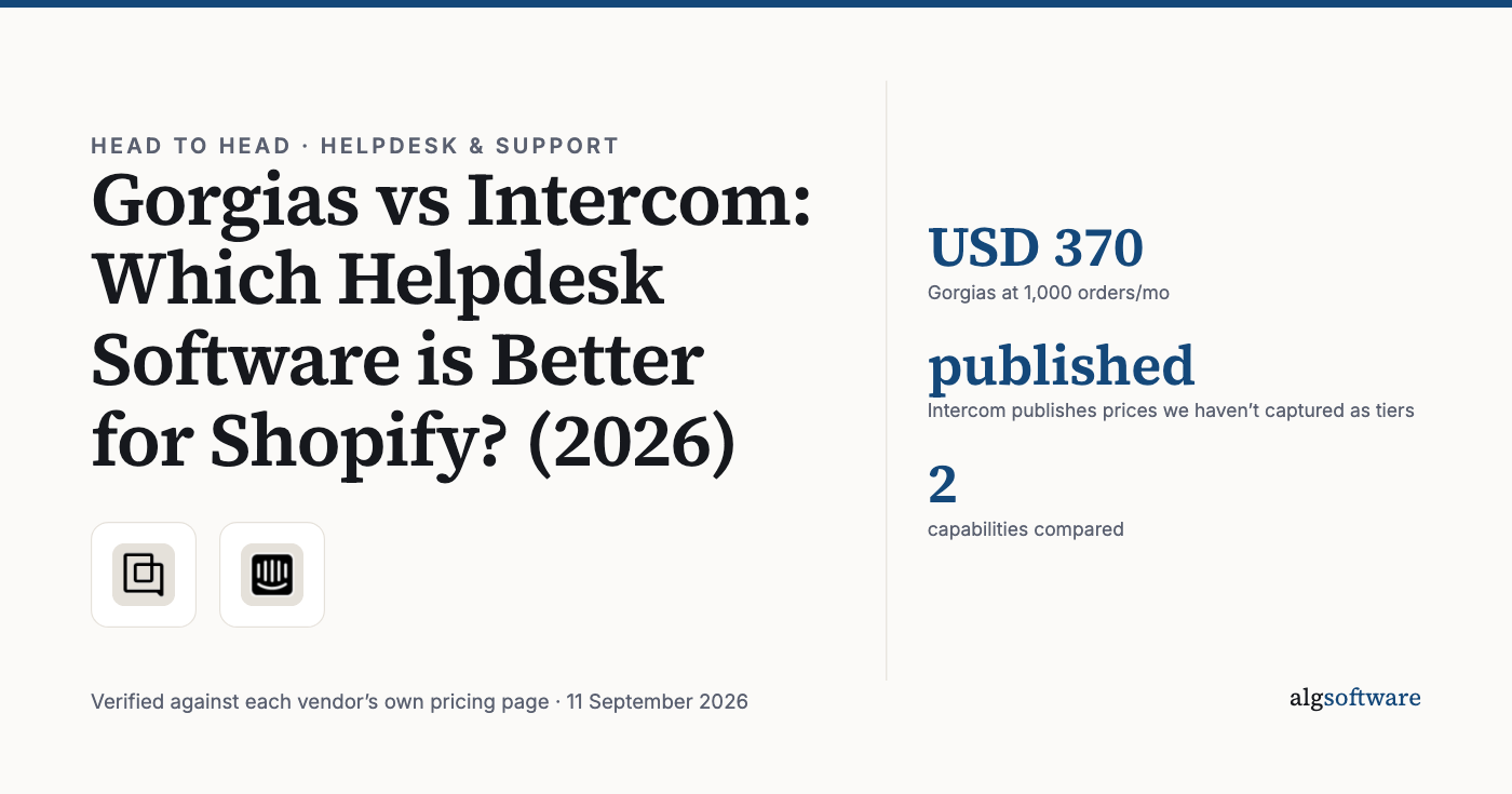 Summary card: USD 370, Gorgias at 1,000 orders/mo; published, Intercom publishes prices we haven’t captured as tiers; 2, capabilities compared.