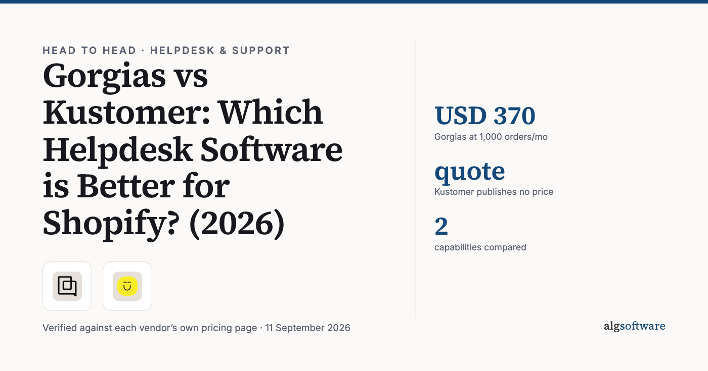 Summary card: USD 370, Gorgias at 1,000 orders/mo; quote, Kustomer publishes no price; 2, capabilities compared.