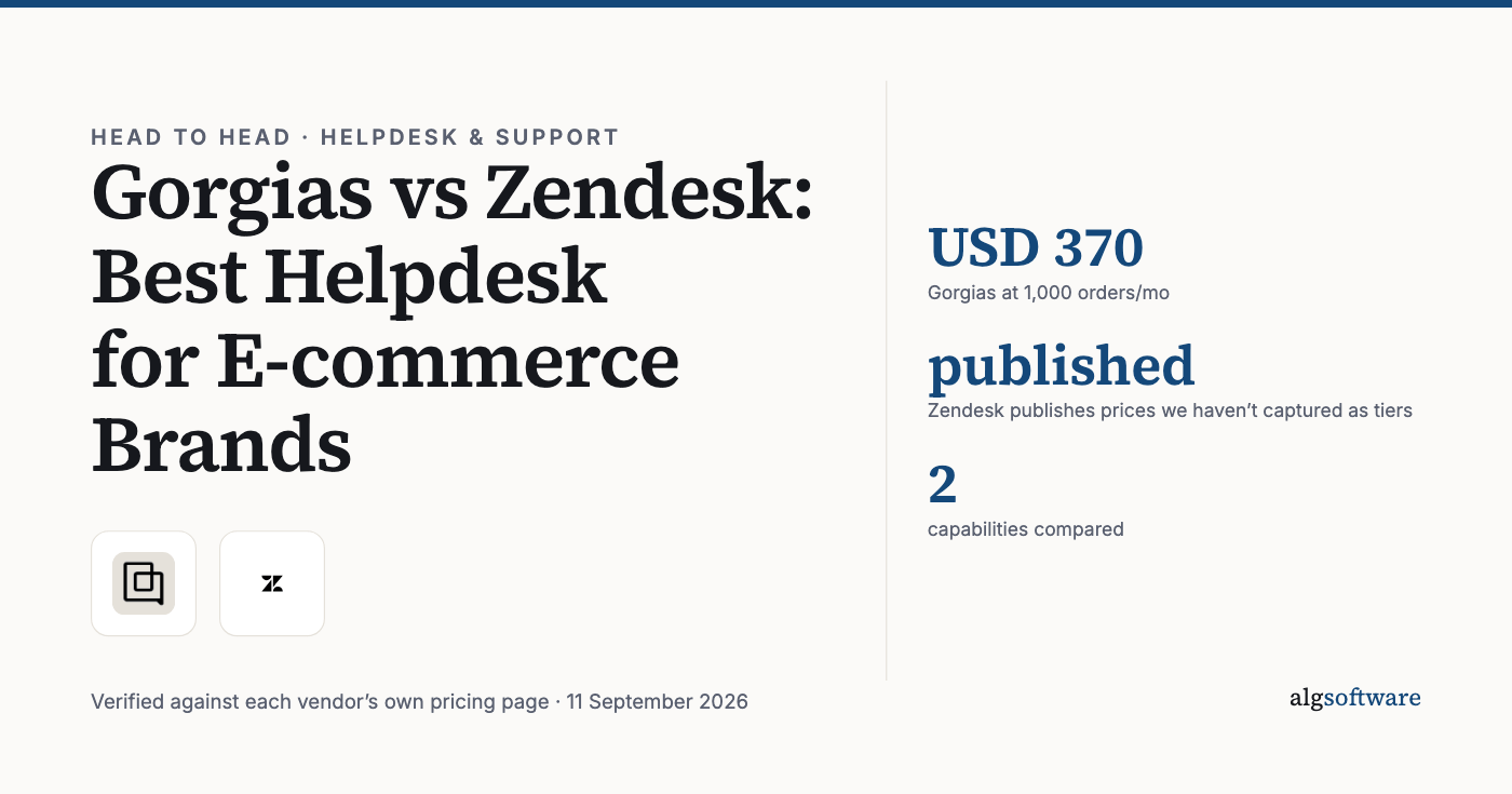 Summary card: USD 370, Gorgias at 1,000 orders/mo; published, Zendesk publishes prices we haven’t captured as tiers; 2, capabilities compared.