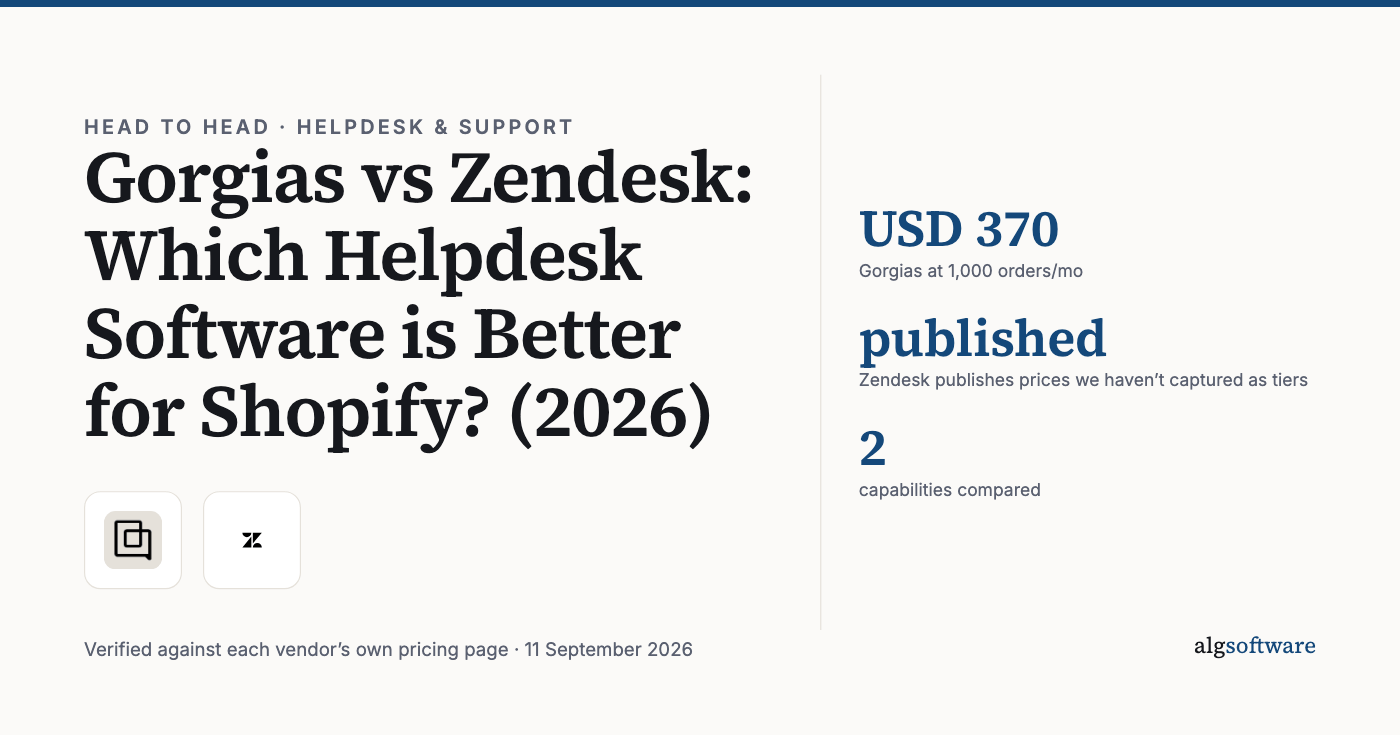Summary card: USD 370, Gorgias at 1,000 orders/mo; published, Zendesk publishes prices we haven’t captured as tiers; 2, capabilities compared.