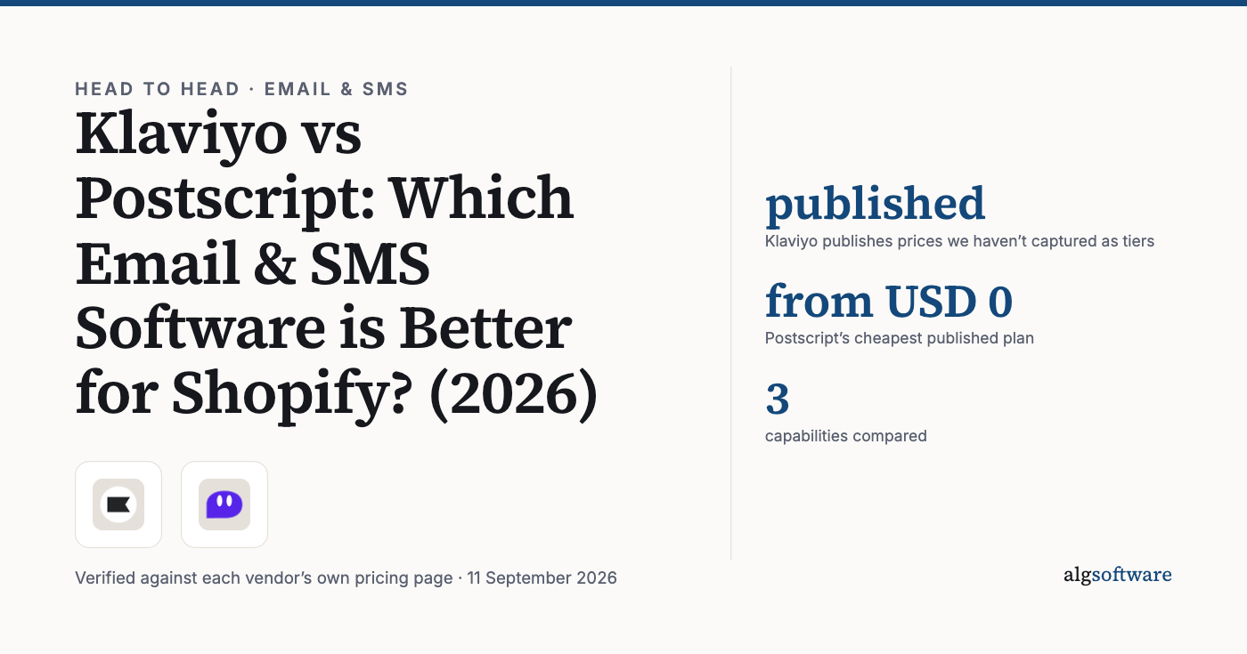 Summary card: published, Klaviyo publishes prices we haven’t captured as tiers; from USD 0, Postscript’s cheapest published plan; 3, capabilities compared.