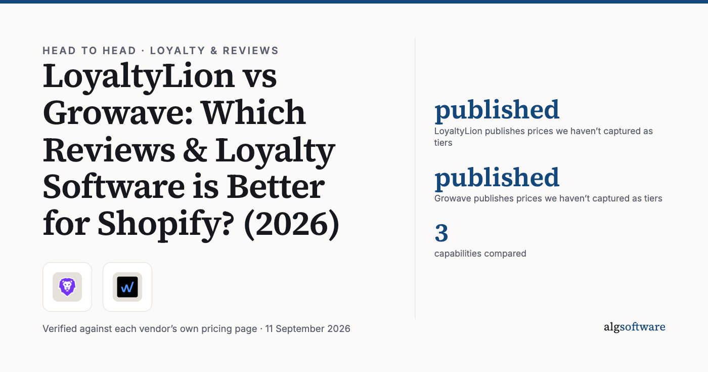 Summary card: published, LoyaltyLion publishes prices we haven’t captured as tiers; published, Growave publishes prices we haven’t captured as tiers; 3, capabilities compared.
