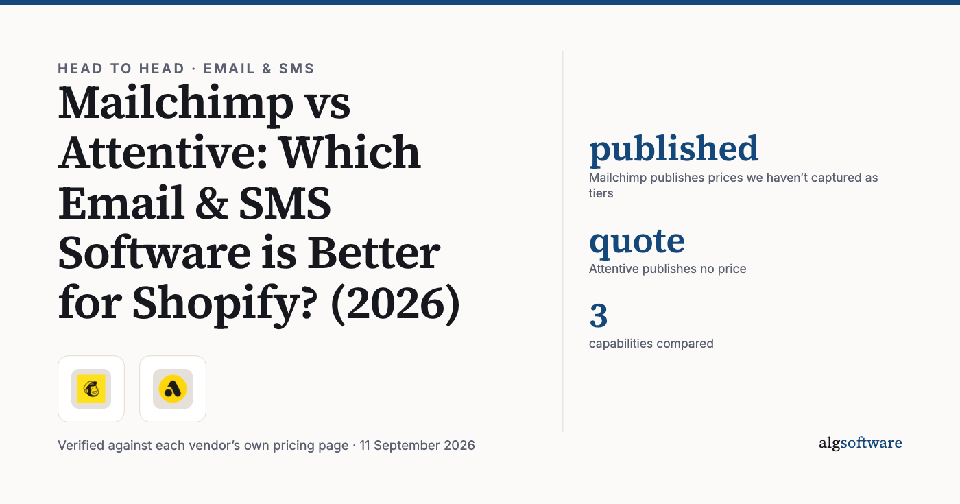 Summary card: published, Mailchimp publishes prices we haven’t captured as tiers; quote, Attentive publishes no price; 3, capabilities compared.