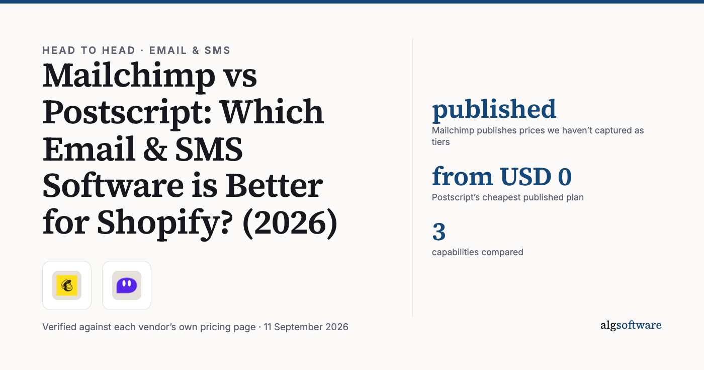 Summary card: published, Mailchimp publishes prices we haven’t captured as tiers; from USD 0, Postscript’s cheapest published plan; 3, capabilities compared.