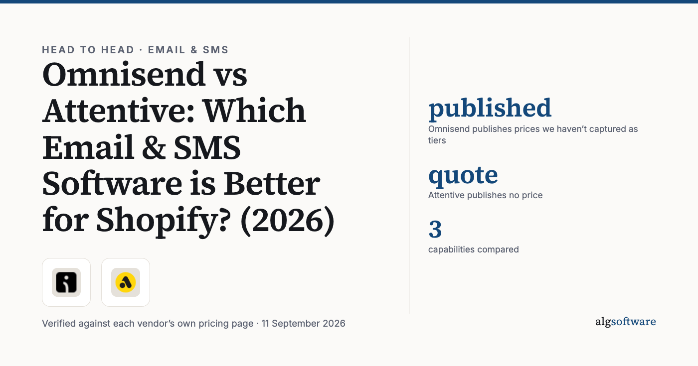 Summary card: published, Omnisend publishes prices we haven’t captured as tiers; quote, Attentive publishes no price; 3, capabilities compared.