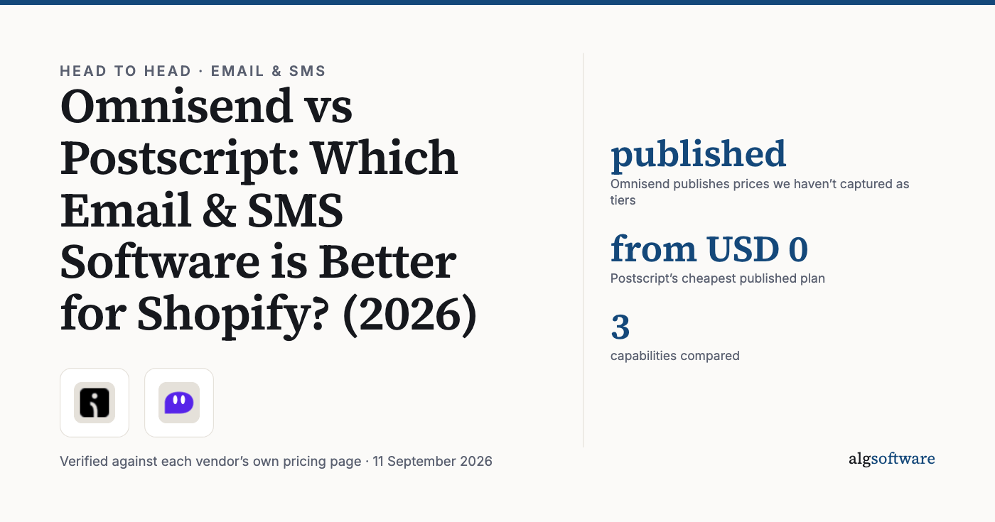 Summary card: published, Omnisend publishes prices we haven’t captured as tiers; from USD 0, Postscript’s cheapest published plan; 3, capabilities compared.