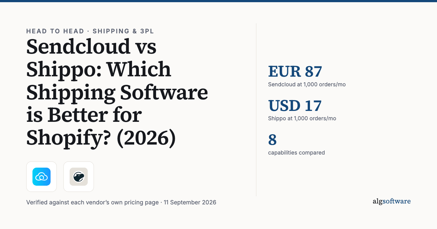 Summary card: EUR 87, Sendcloud at 1,000 orders/mo; USD 17, Shippo at 1,000 orders/mo; 8, capabilities compared.