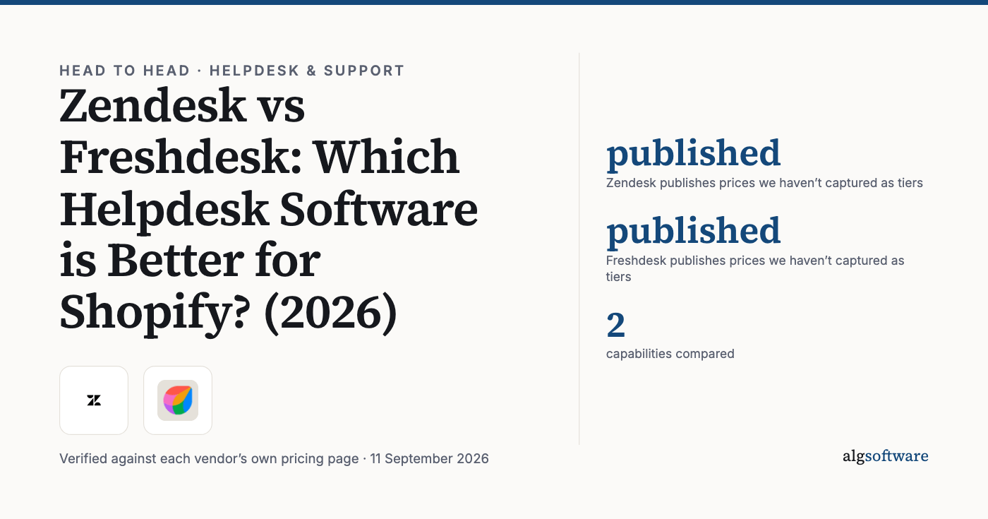 Summary card: published, Zendesk publishes prices we haven’t captured as tiers; published, Freshdesk publishes prices we haven’t captured as tiers; 2, capabilities compared.