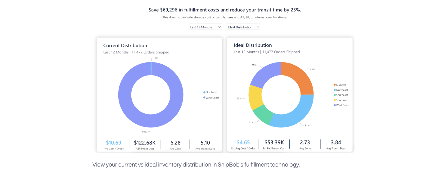 ShipBob's inventory-distribution tool on its fulfillment-technology page: Last 12 Months and Ideal Distribution dropdowns above two donut charts of the same 11,477 orders shipped. Current Distribution is split 99%/1% across a Northeast and West Coast legend and reads $10.69 Avg Cost / Order, $122.68K Fulfillment Cost, 6.28 Avg Zone, 5.10 Avg Transit Days; Ideal Distribution spreads the same orders across Midwest, Northeast, Southeast, Southwest and West Coast for $4.65 Est Avg Cost / Order, $53.39K Est Fulfillment Cost, 2.73 Avg Zone and 3.84 Avg Transit Days